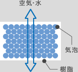 連続気泡構造台所用スポンジ